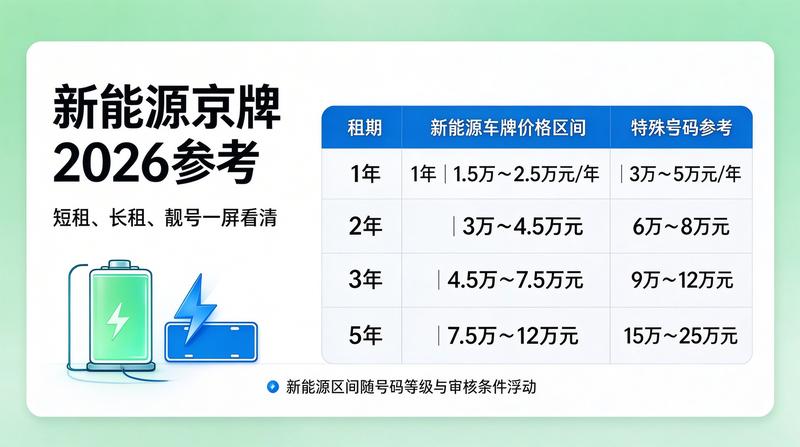 京牌租赁市场稳定发展